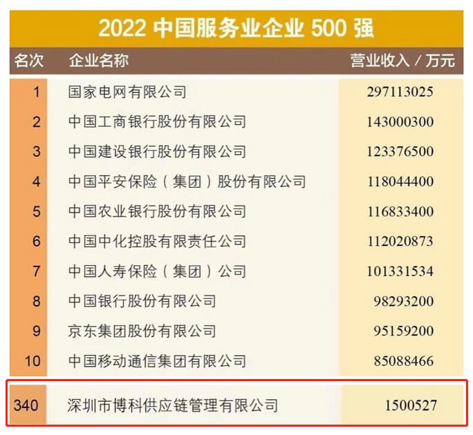 喜讯！金年会 金字招牌诚信至上供应链再次荣膺“中国服务业企业500强”