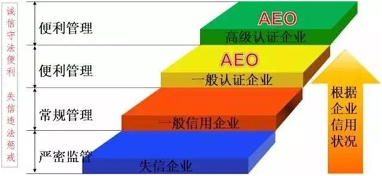 金年会 金字招牌诚信至上供应链顺利通过“AEO高级认证企业”认证